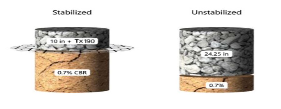 Design option for stabilizing the soil to construct temporary access roads.